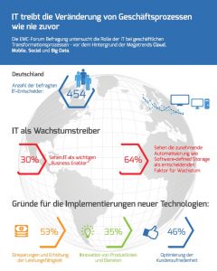 Digitale Transformation, Infografik: IT als Wachstumstreiber und Business Enabler. Quelle: Umfrage von EMC unter 454 deutschen IT-Entscheidern September 2014.