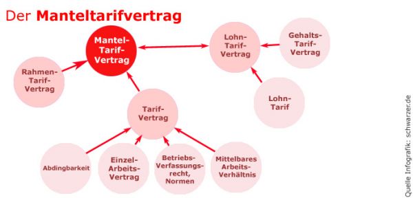 Manteltarifvertrag Noch Zeitgemäß?