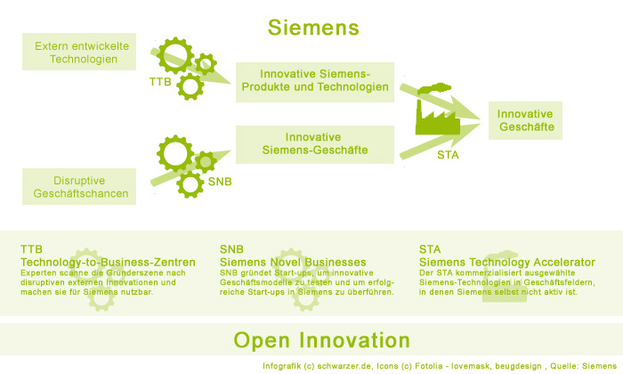 Infografik: Siemens Innovations AG mit TTB, SNB, STA