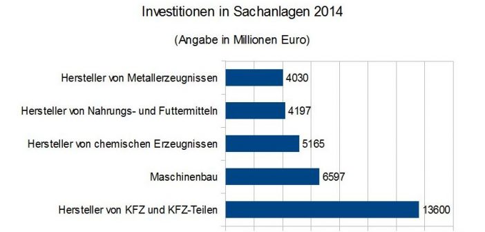 Infografik: Investitionen in Sachanlagen 2014. Angaben in Millionen Euro.