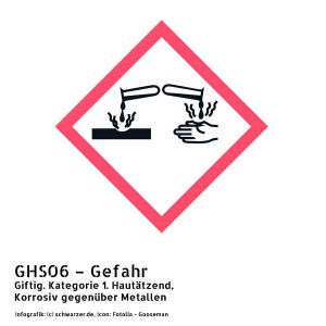 Infografik GHS06 – Gefahr Giftig. Kategorie 1. Hautätzend, Korrosiv gegenüber Metallen
