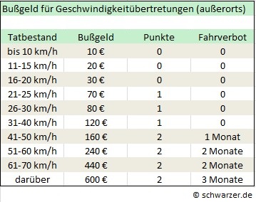 Infografik: Bußgelder für LKW-Fahrer bei Geschwindigkeitsübertretungen außerorts.