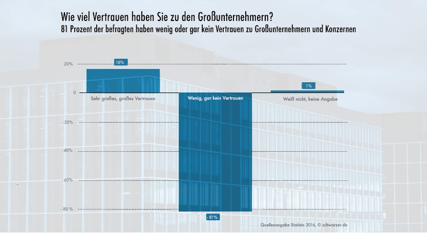 Infografik: Vertrauen in Grossunternehmen. (#02)