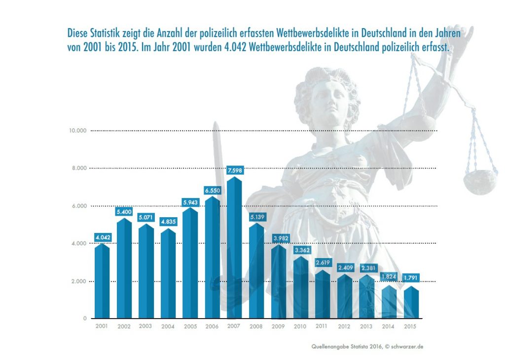 Infografik: Anzahl der Wettbewerbsdelikte in Deutschland. Fälle von bewusster Rufschädigung zählen dazu. (#01)