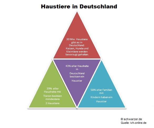 Infografik: Haustiere in Deutschland