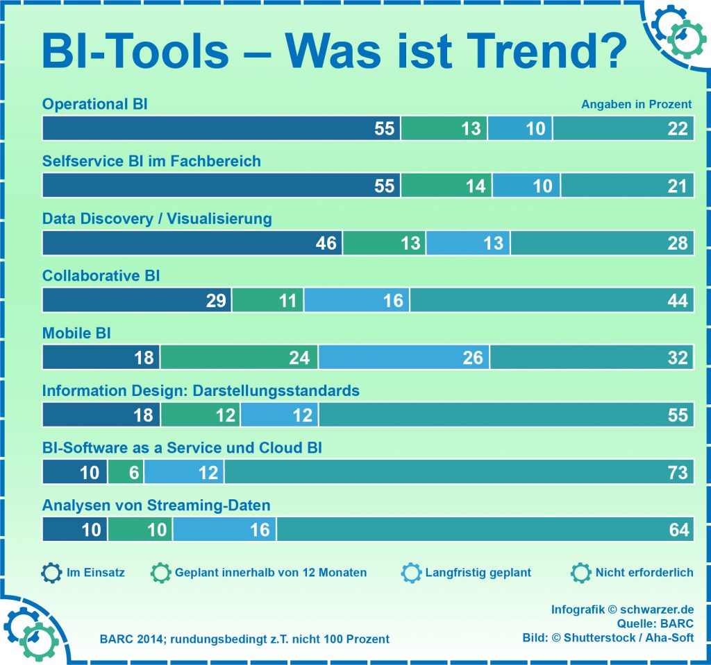 Infografik: BI-Tools Trends im Ueberblick
