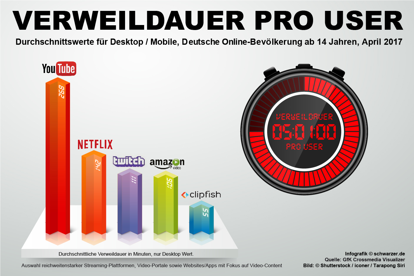 Infografik: Verweildauer pro User auf reichweitenstarken Streaming-Plattformen, Video-Portale sowie Websites/Apps mit Fokus auf Video-Content.