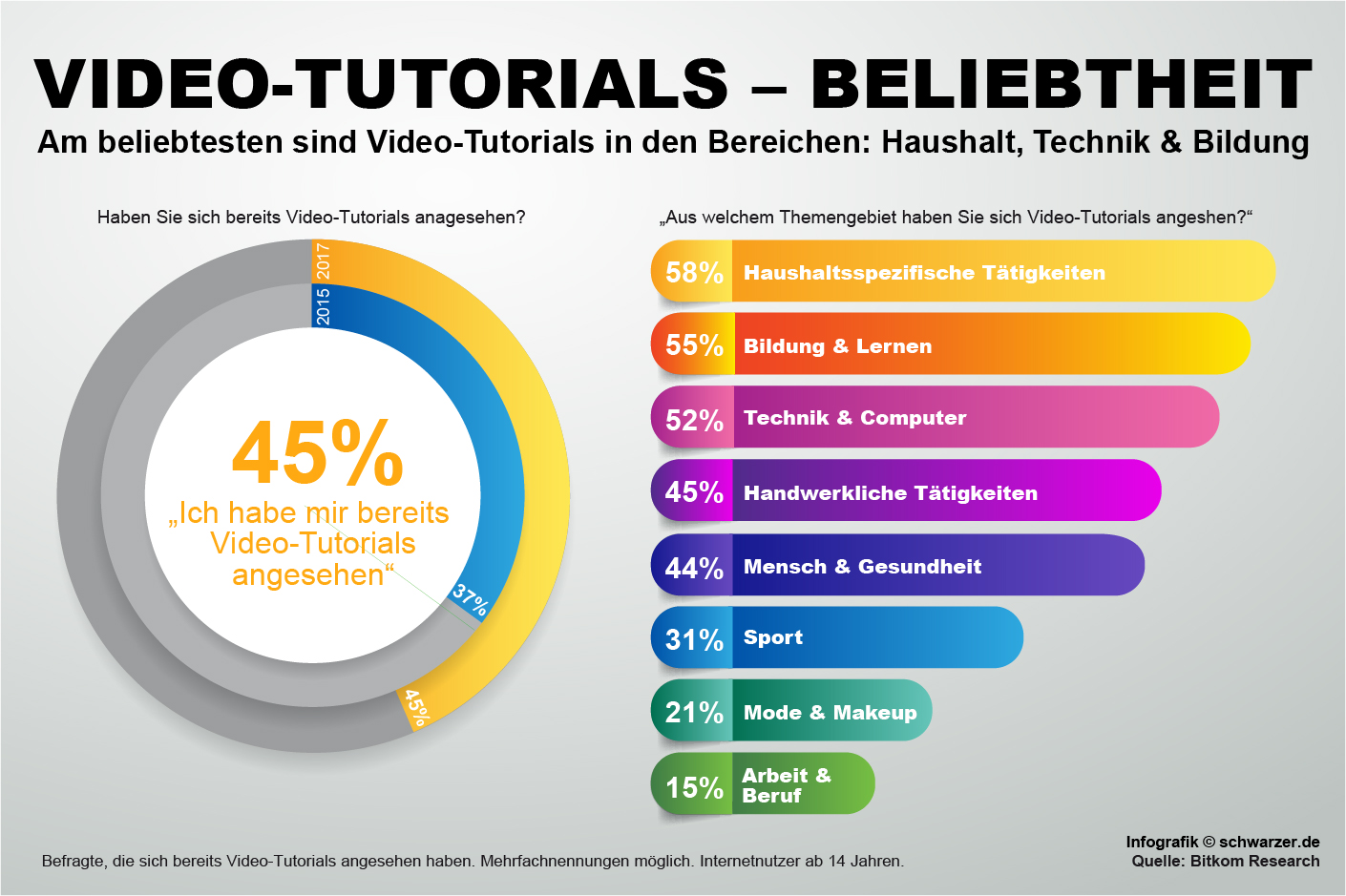 Infografik: Wie viele User schauen sich Video-Turorials im Internet an? Was sind die beliebtesten Video-Turorials Bereiche, die von Usern angesehen werden?