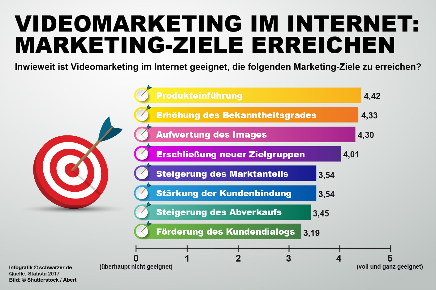 Infografik: Inwieweit ist Videomarketing im Internet geeignet, die genannten Marketing-Ziele zu erreichen?