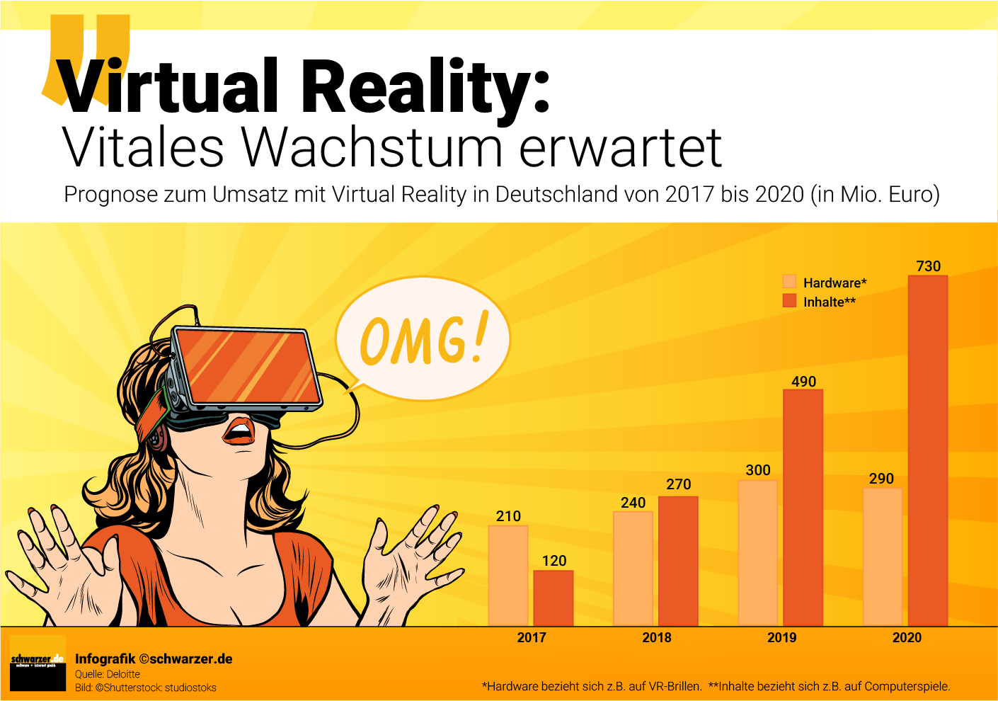 Infografik: Vitales Wachstum im Bereich Virtual Reality erwartet - Umsatz-Prognose in Deutschland 2017-2020 in Mio. Euro.