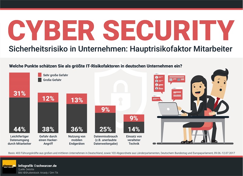 Cyber Security: Infografik Sicherheitsrisiko Mitarbeiter (#01)
