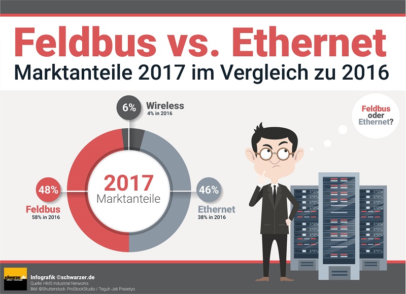 Infografik-Feldbus-vs-Eathernet-Wlan-Marktanteile-Wachstum-2016-2017Infografik-Feldbus-vs-Eathernet-Wlan-Marktanteile-Wachstum-2016-2017