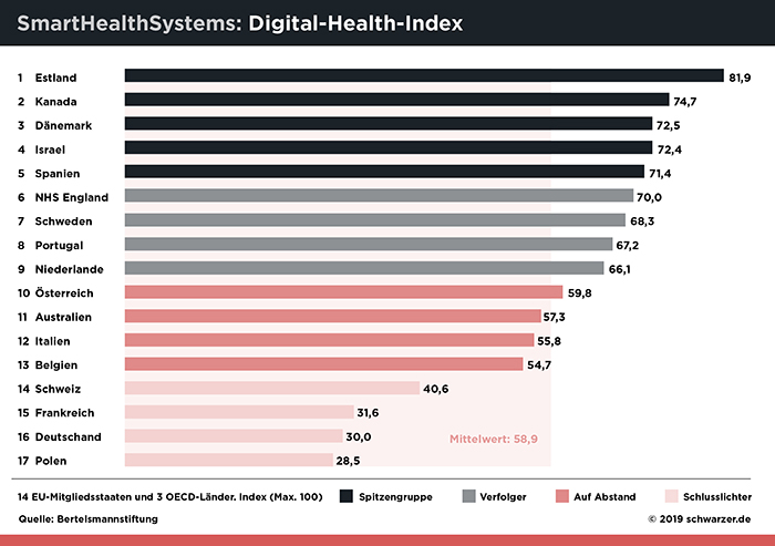 Infografik/Abb.1: Deutschland nur auf Rang 16 beim Digital Health Index, Quelle: Bertelsmann Stiftung