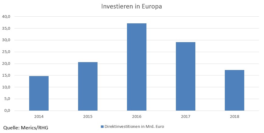 Infografik "Investieren in Europa". Die Direktinvestitionen erreichten im Jahr 2016 ihren Scheitel.