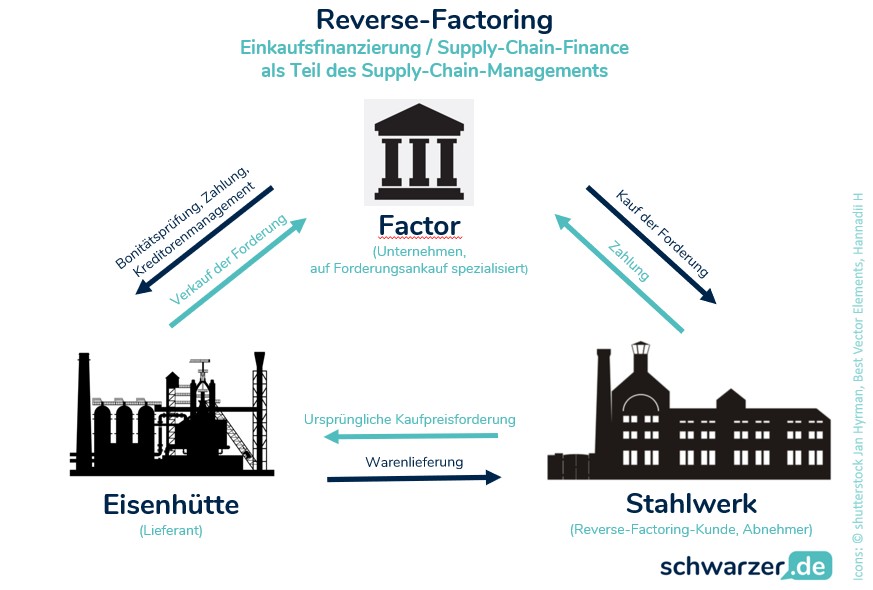 Infografik "Reverse-Factoring" als eine der Finanzierungsmöglichkeiten für Unternehmen