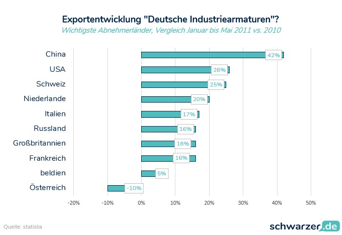 Infografik: Exportentwicklung"Deutsche Industriearmaturen"