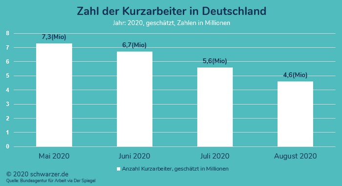 Infografik: Zahl der Kurzarbeiter in-Deutschland im Jahr 2020