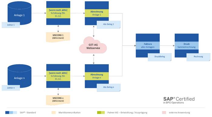 Infografik Use Case "Energieabrechnungen für Leerstände" der Energieabrechnung-Software mit SAP IS-U im Kontext rLM-Individualkunden (Quelle: NEA/PALMER)