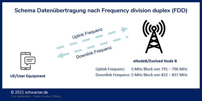 Infografik Schema der Übertragung per Frequency Division Duplex (FDD) mit dem sehr starren Verhältnis der Kapazitäten um Uplink und Downlink