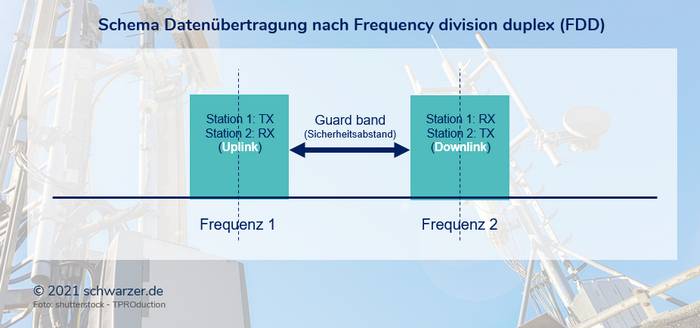 Infografik Frequency Division Duplex (FDD) im Betrieb mit zwei Trägerfrequenzen und der Schutzzone (Guard band) beim Frequency Division Duplex (FDD)