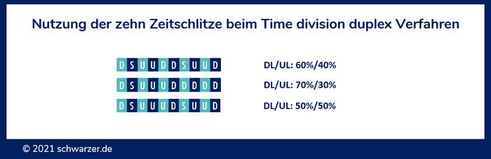 Infografik Belegung der zehn Time-Slices bei Time Division Duplex mit D / U / S in den Aufteilungen 60%/40%, 70%/30% und 50%/50%