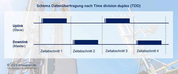 Infografik Time Division Duplex (TDD) im Betrieb in einem einzigen Übertragungskanal