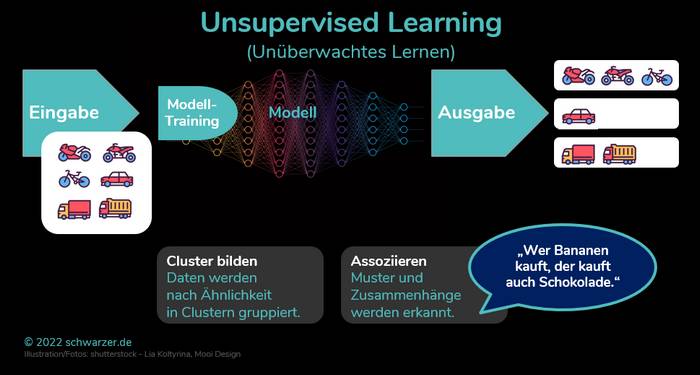Infografik Unsupervised Learning (unüberwachtes Lernen): Beim Unsupervised Learning bekommen die Algorithmen keine Beispieldaten, sondern sollen selbstständig Muster in Daten erkennen.