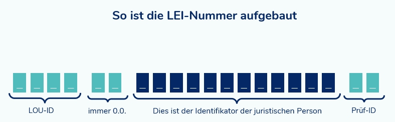 Infografik: Aufbau der LEI-Nummer
