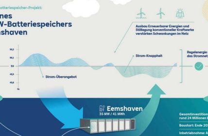 RWE investiert 24 Millionen Euro in Batteriespeicherprojekt (Foto: RWE.)