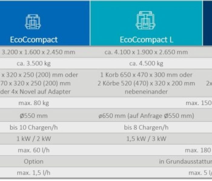 Die EcoCcompact-Produktfamilie (Foto: Ecoclean GmbH)