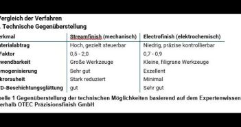 Effiziente Kantenverrundung und Glättung erhöhen kontrolliert Standzeit und (Foto: OTEC Präzisionsfinish GmbH)