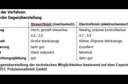 Effiziente Kantenverrundung und Glättung erhöhen kontrolliert Standzeit und (Foto: OTEC Präzisionsfinish GmbH)