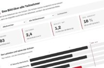 So könnte das Ergebnis des Leitindexes des IT KLUB aussehen. (Foto: IT KLUB, KI-generiert)